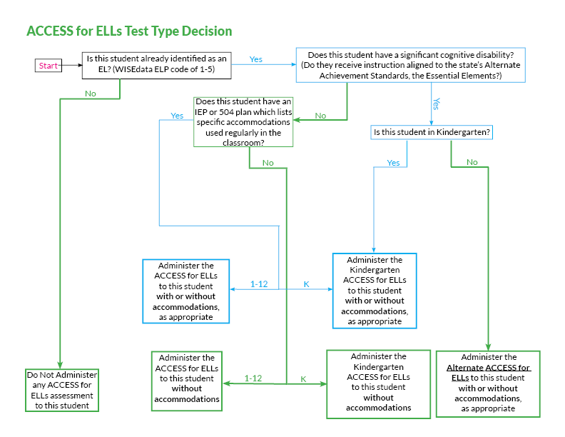 graphic about ACCESS for ELLs test type decisions