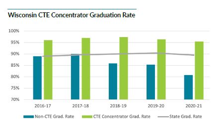 2021 CTE Concentrator Graduation Rate