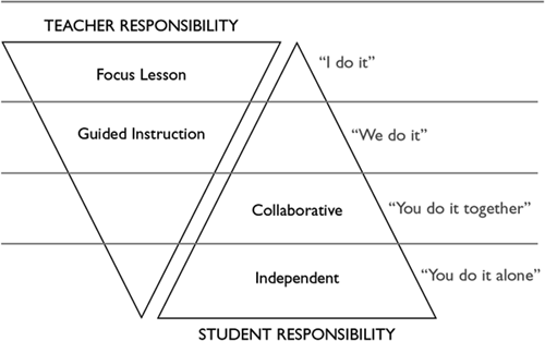 Graphic of Gradual Release of Responsibility