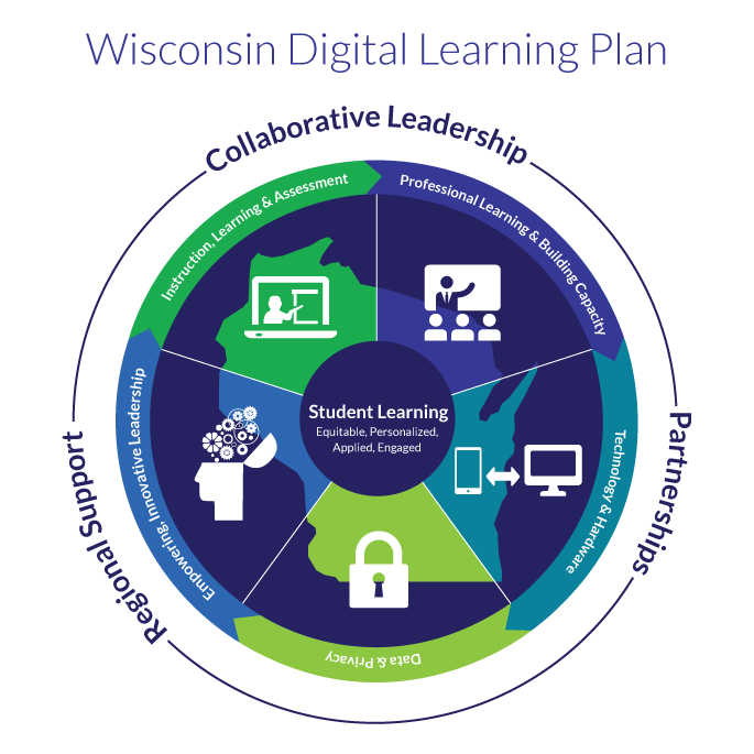 Wsconsin Digital Learning Plan: Collaborative leadership, Partnerships, Regional Support