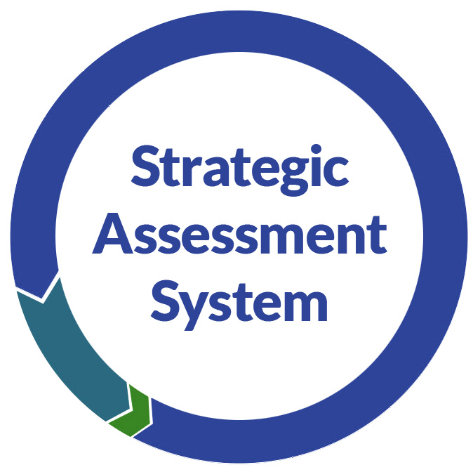 Three part arrow in a circle showing formative, interim, and summative part of assessment system