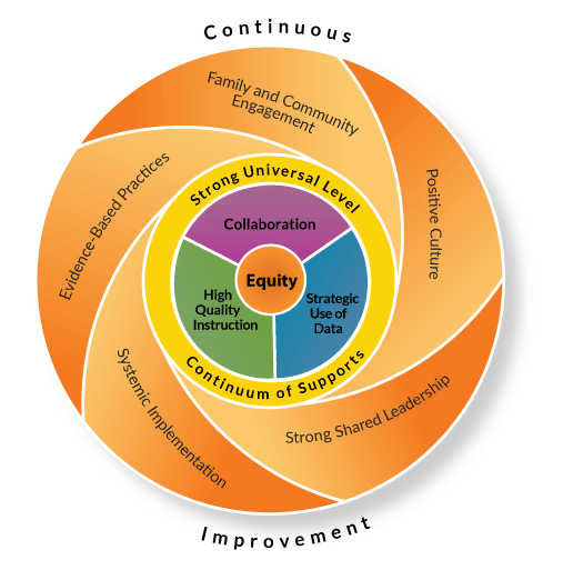 This graphic models an equitable multi-level system of supports. It is a large circle with interlocking parts. At the center is an orange circle reading "equity," which is surrounded by three semi-circles labeled "collaboration," "strategic use of data," and "high quality instruction." These three words are surrounded by a yellow circle that reads "strong universal level continuum of supports." In the outside circle, there are five sections that read "family and community engagement," "positive culture," "strong shared leadership," "systemic implementation," and "evidence-based practices." Outside of the circle graphic are the words "continuous improvement."