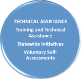 Technical Assistance Elements of the Integrated Monitoring System