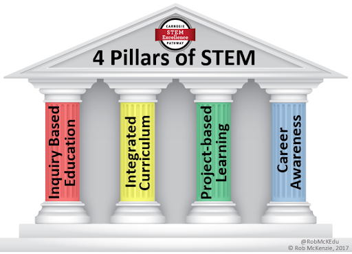 4 Pillars of STEM from Carnegie