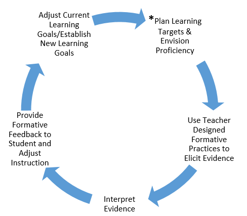 Cycle of Formative Assessment. 1. Plan Learning. 2. Formative Practices. 3. Interpret Evidence 4. Provid feedback 5. Adjust Learning goals. Repeat process