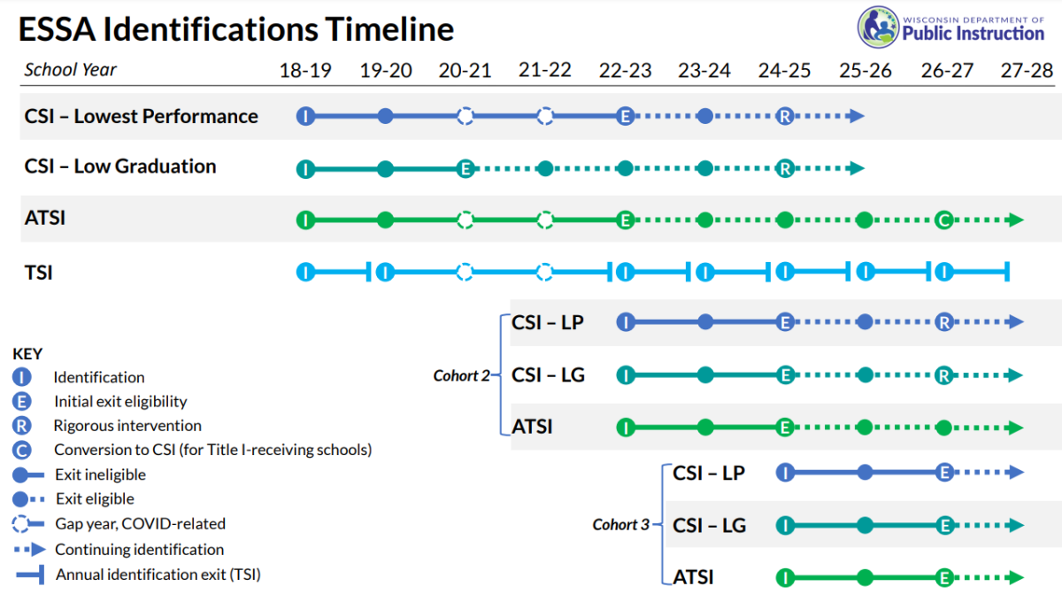 ESSA Timeline Graphic
