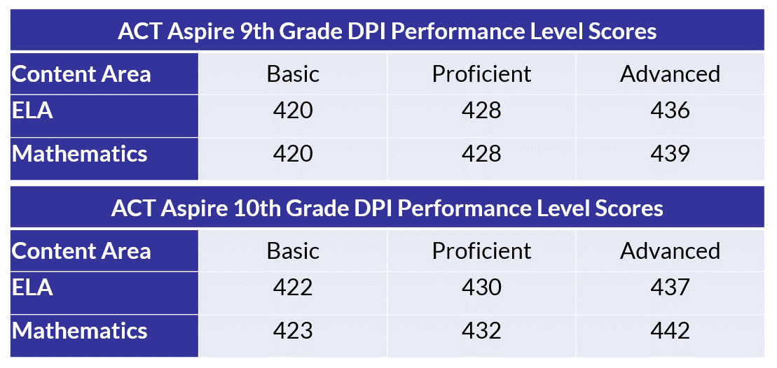 Performance Levels