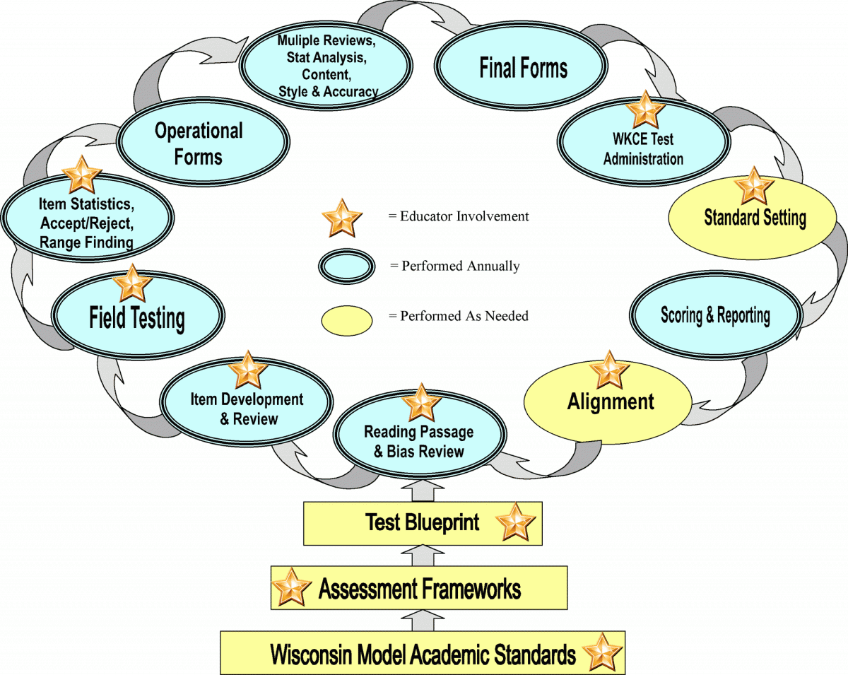 grapic of test development cycle
