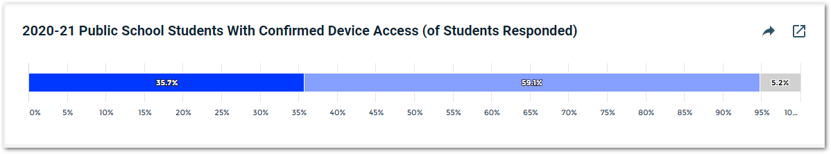 digital equity dashboard device access metric