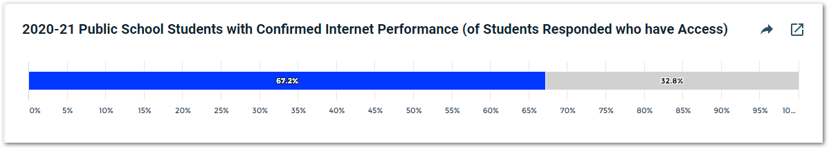 digital equity dashboard internet performance metric