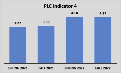 PLC Indicator 4: Common School Goals