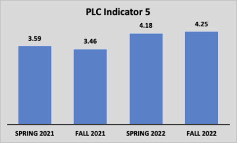 PLC Indicator 5: Collaborative School Culture