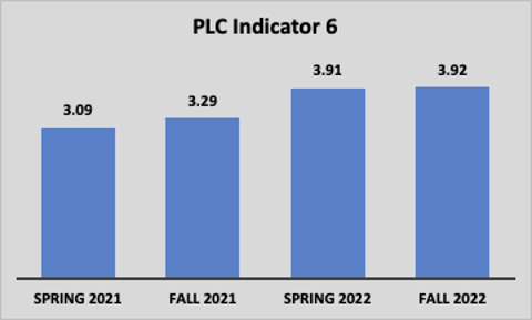 PLC Indicator: Collaborative Culture