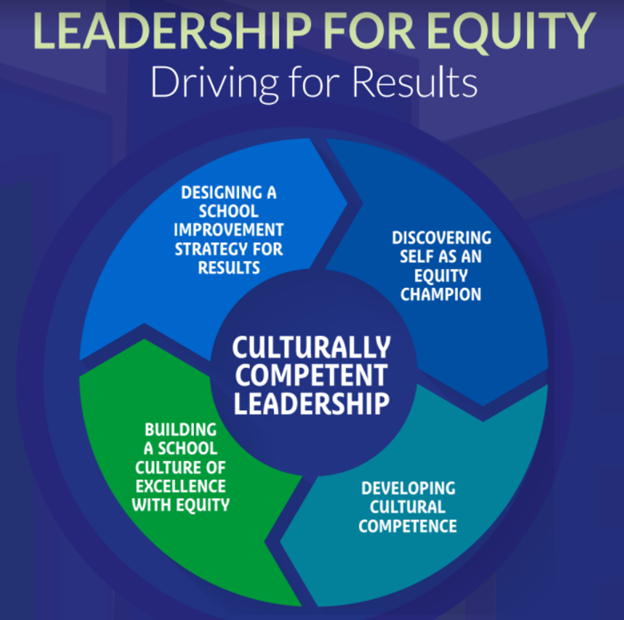 Title: Leadership for Equity, Driving for Results; image of four arrows in a circle, different shades of blue/green, labeled: "Designing a School Improvement Strategy for Results," "Discovering Self as an Equity Champion," "Developing Cultural Competence," and "Building a School Culture of Excellence with Equity"; in the center, the label "Culturally Competent Leadership"