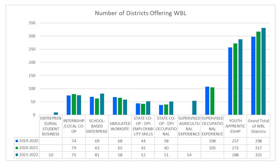 Chart showing the districts offering work-based learning