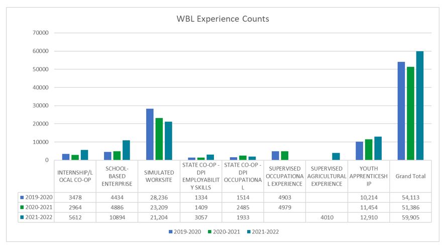 Chart showing work-based learning experience counts