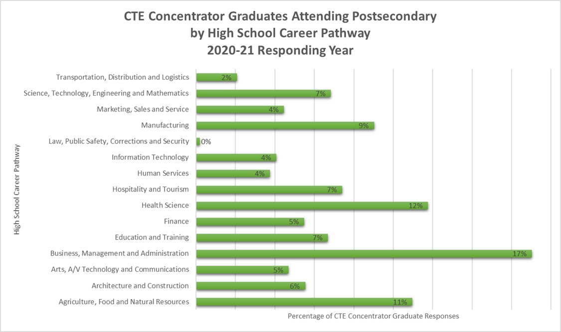 Concentrator Grads attending postsecondary