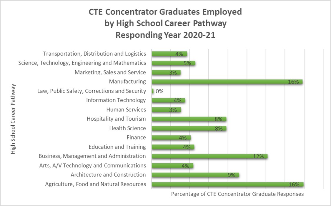 Concentrator Grads employed by HS pathway