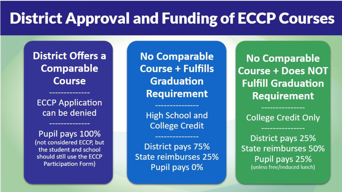 District approval and funding of ECCP courses
