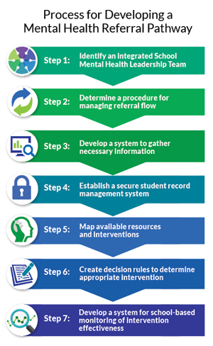 mental health referral pathways process chart