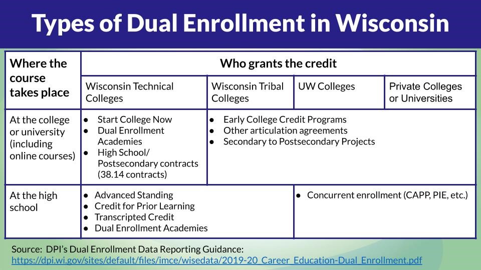 Types of dual enrollment