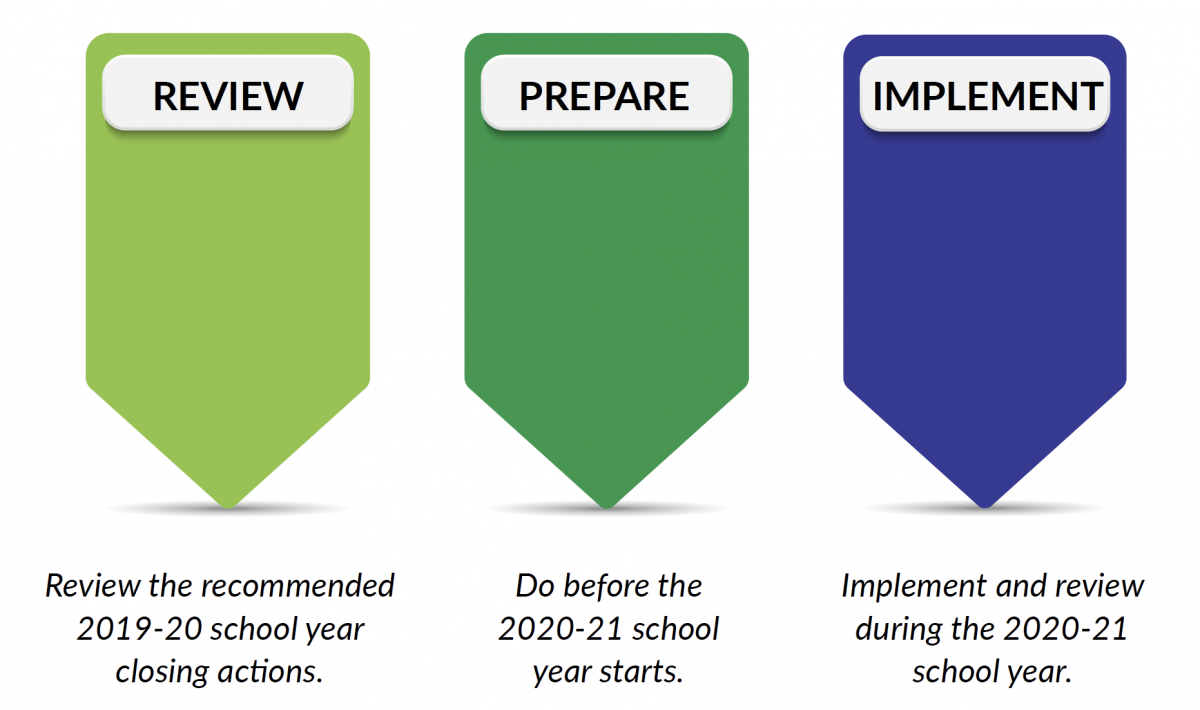 Diagram displaying the following stages from left to right: Review - review the recommended 2019-20 school year closing actions; Prepare - Do before the 2020-21 school year starts; implement - implement and review during the 2020-21 school year.