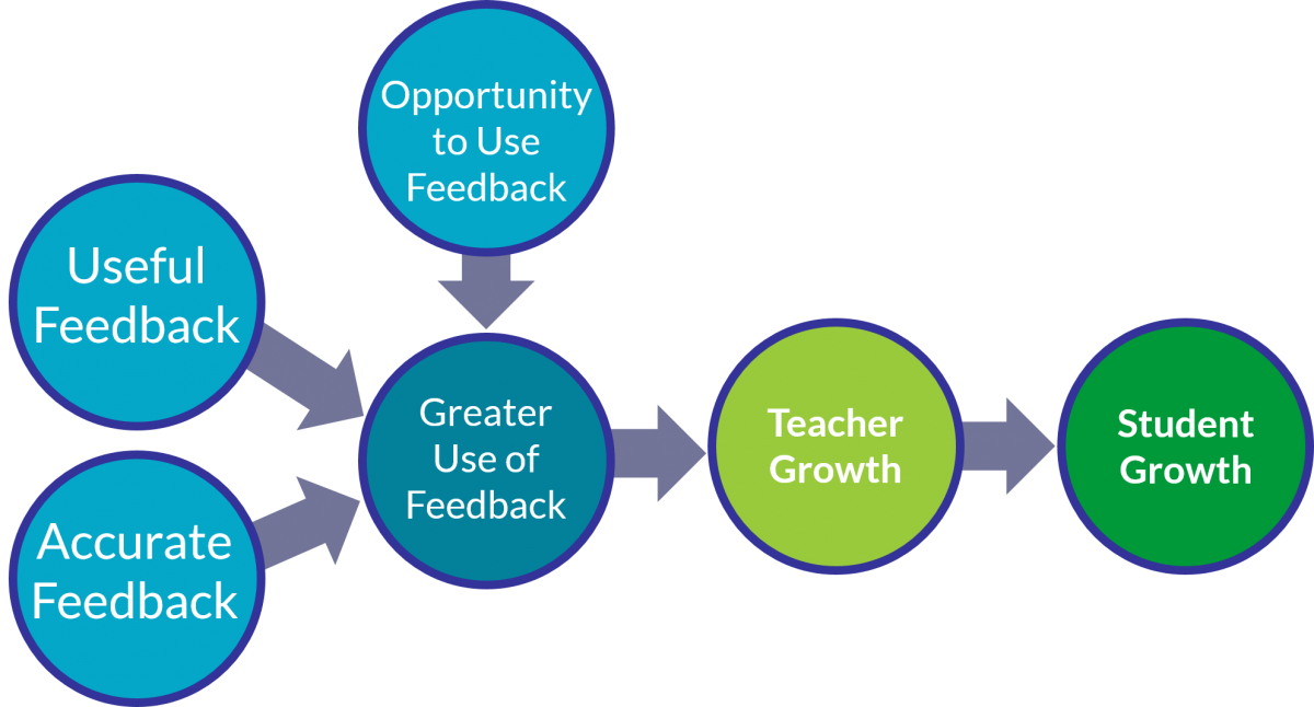 arrow chart demonstrating feedback leads to teacher growth which leads to student growth