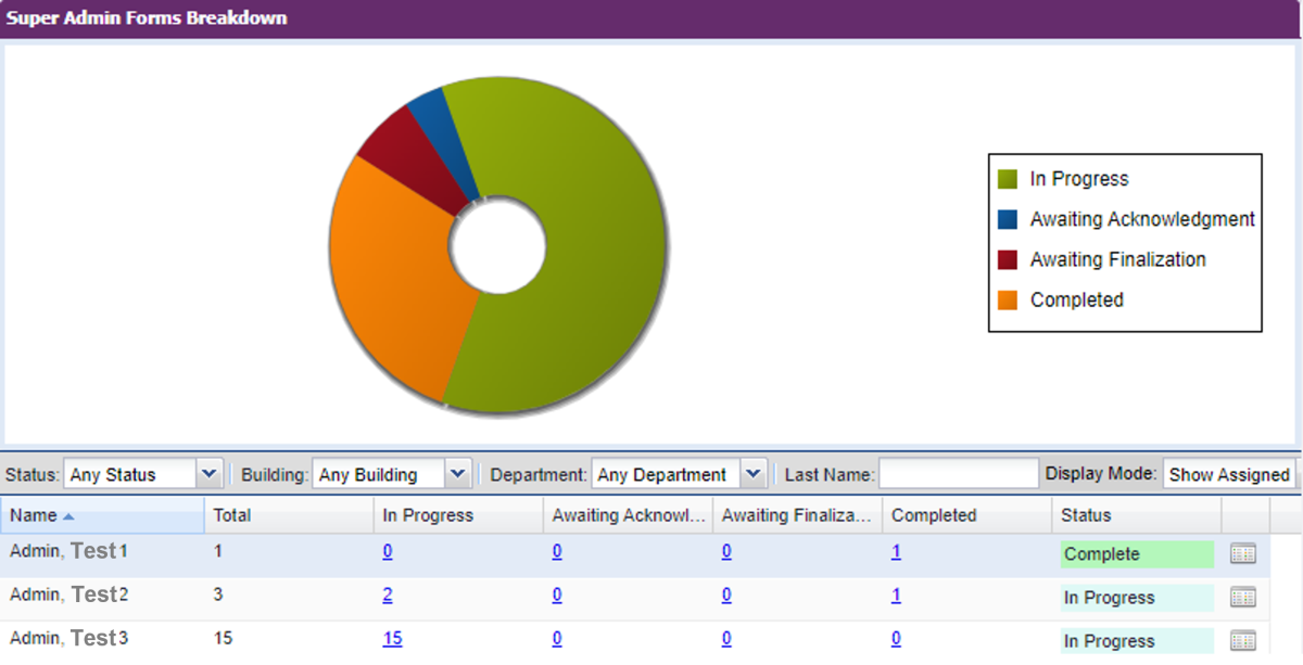 screenshot of super admin view graphical representation of forms status