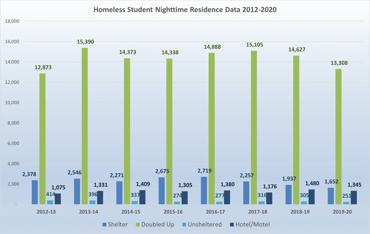 Homeless Student Nighttime Residence data 2012 to 2020