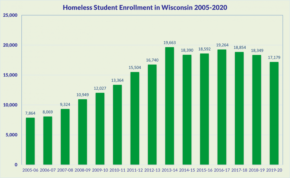Graph of Total Homeless Student Population in Wisconsin 2005 to 2020