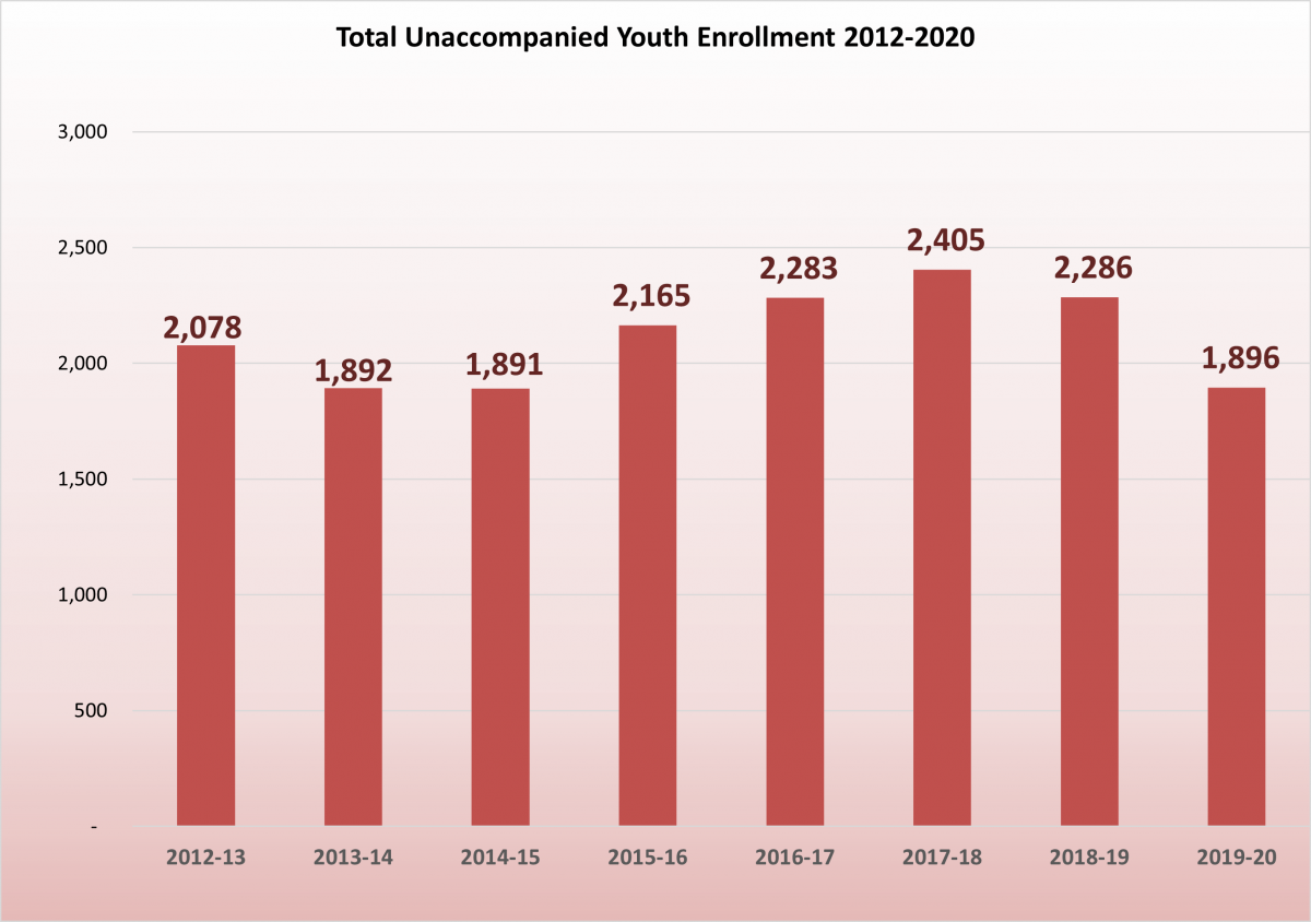 Unaccompanied Homeless Youth 2012 to 2020