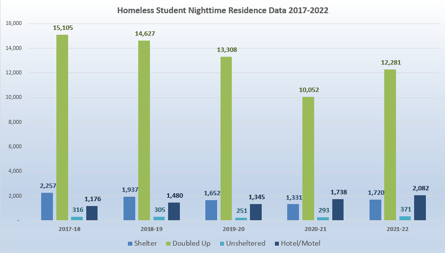 Homeless Student Nighttime Residence data 2017 to 2022