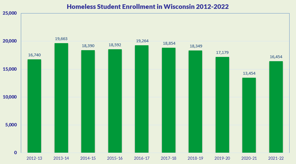 Total Homeless Student Population in Wisconsin 2012 to 2022
