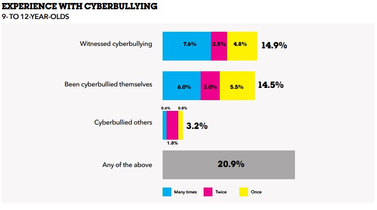 Almost 15% of tweens have seen cyberbullying, and nearly as many have been targeted. Six percent of tweens have been cyberbullied many times, while another 8.5% were cyberbullied once or twice. Few tweens admit to cyberbullying others (3.2%).