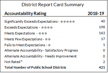 Text Box showing a summary of 2018-19 district report cards:Significantly Exceeds Expectations - ☆☆☆☆☆:	40Exceeds Expectations -  ☆☆☆☆:	198Meets Expectations  - ☆☆☆:	163Meets Few Expectations - ☆☆:	17Fails to Meet Expectations - ☆:	1Alternate Accountability - Satisfactory Progress:	0Alternate Accountability - Needs Improvement:	0Not Rated:	2Total Number of Public School Districts:	421