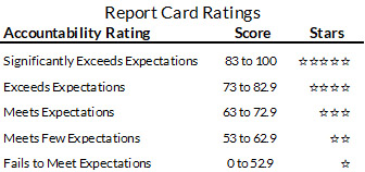 Text Box showing report card ratings and their corresponding scores and stars:Significantly Exceeds Expectations:	83 to 100	☆☆☆☆☆Exceeds Expectations: 	73 to 82.9	☆☆☆☆Meets Expectations: 	63 to 72.9	☆☆☆Meets Few Expectations: 	53 to 62.9	☆☆Fails to Meet Expectations:	0 to 52.9 	☆