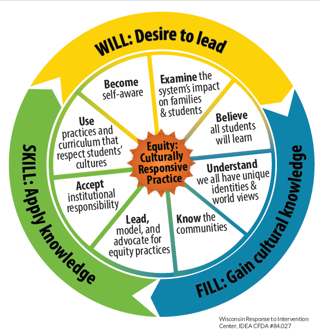 Equity Culturally Responsive Wheel Graphic
