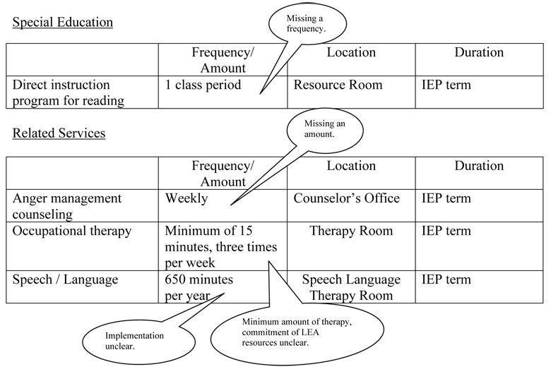 Chart showing Special Education and Related Services with incorrect frequency and amount and description of what is incorrect