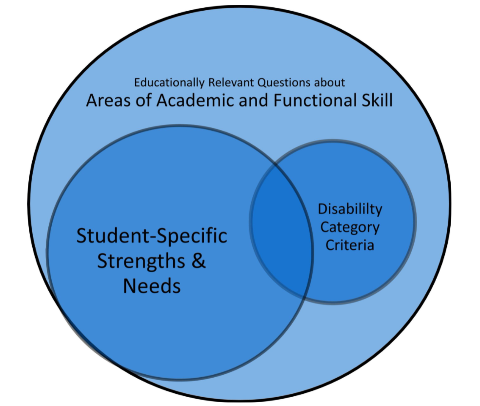 Graphic showcasing linkages between sources of information as applied to evaluation questions: This venn diagram represents how developmentally and educationally relevant questions about the six areas of academic and functional skill relate to the two required questions that must be answered as part of a comprehensive evaluation: 1) Does the student have a disability that requires special education and 2) what are the student's educational needs.