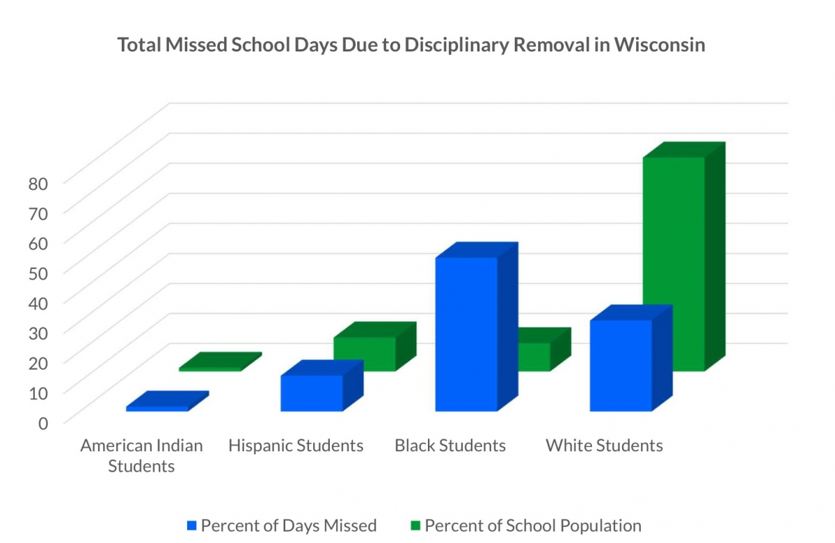 graph of disparity between white students and students of color for missed days of school due to disciplinary removal