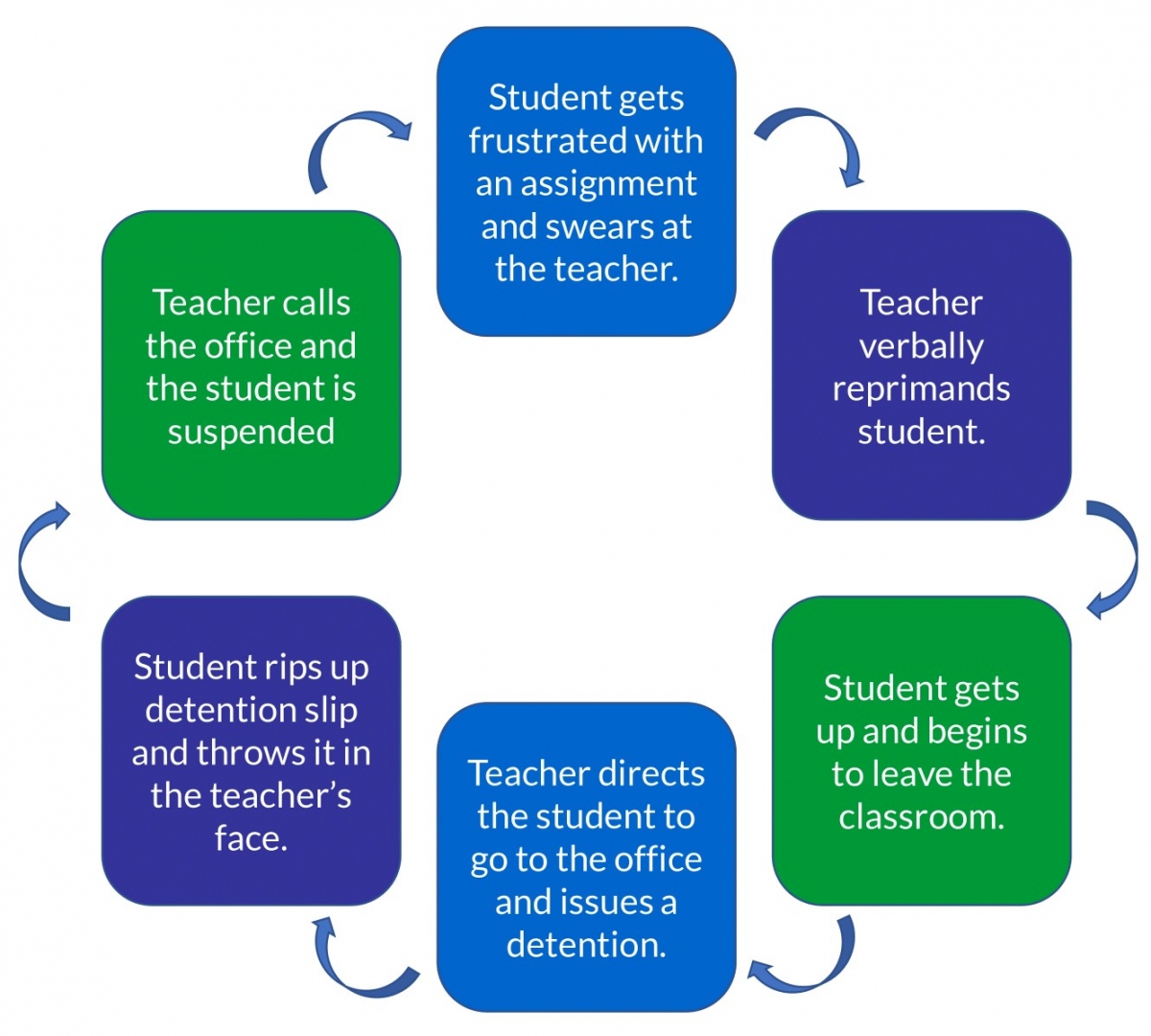 PBIS Cycle Graphic 1. A series of events separated by arrows. 1. Student gets frustrated with an assignment and swears at the teacher. 2. Teacher verbally reprimands the student. 3. Student gets up and begins to leave the classroom. 4. Teacher directs student to go to the office and issues a detention. 5. Student rips up detention slip and throws it in the teacher's face. 6. Teacher calls the office and student is suspended.