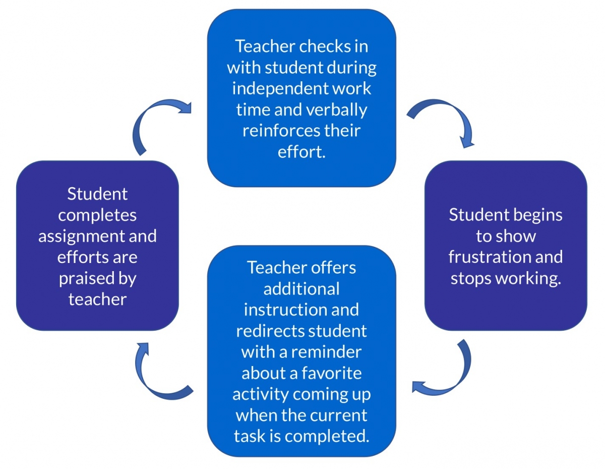 PBIS Cycle Graphic 2. A series of statements followed by arrows: 1. Teacher checks in with student during independent work time and verbally reinforces her effort. 2. Student begins to show frustration and stops working. 3. Teacher often additional instruction and redirects student, with a reminder about a favorite activity coming up when the current task is completed. 4. Student completes assignment and efforts are praised by the teacher.