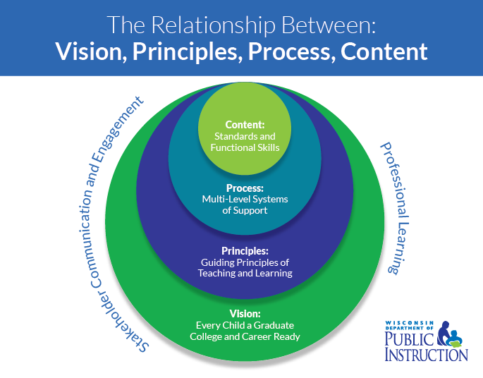 The Relationship Between Vision, Principles, Process, and Content for Academic Standards