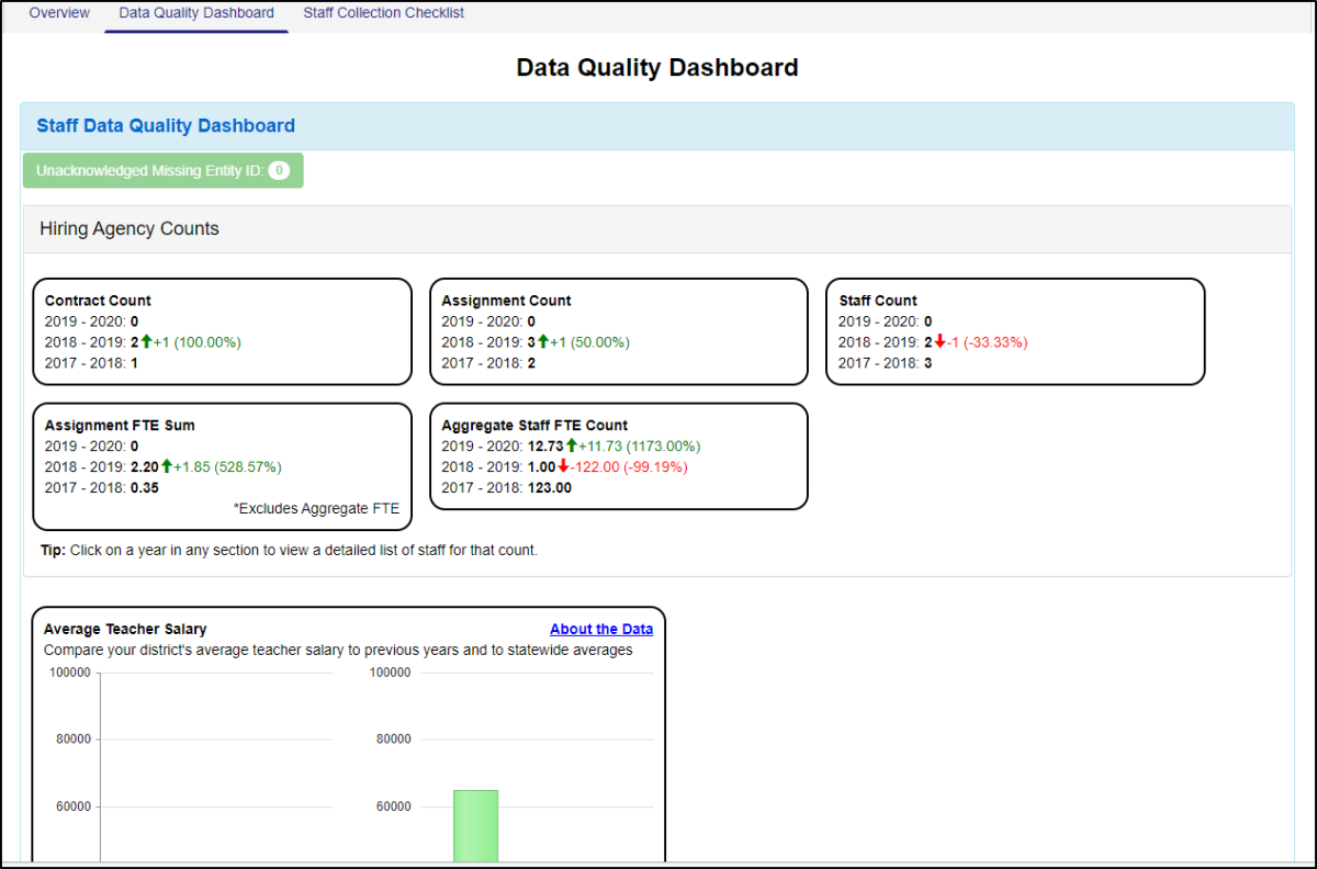 image of WISEstaff data quality dashboard