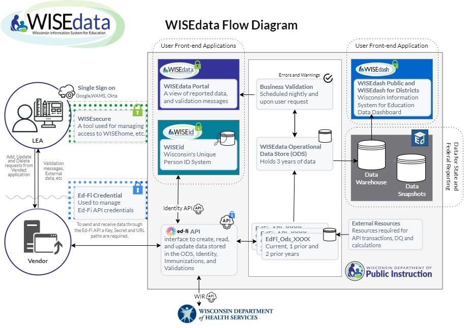 WISEdata data flow diagram