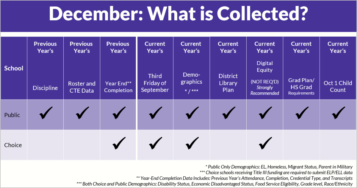 Table of data collections for Choice and public schools for the December snapshot