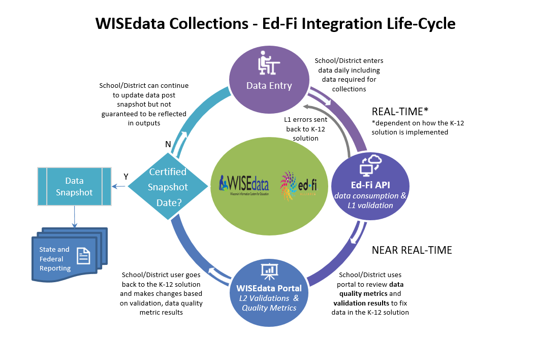 WISEdata data collections Ed-Fi integration lifecycle