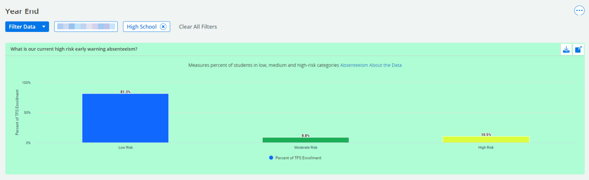 Screenshot of the WISEdash for Districts, Administrator, Year End Early Warning Absenteeism dashboard.