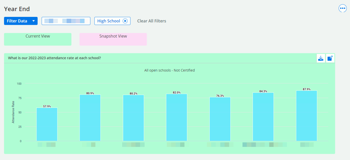 Screenshot of the WISEdash for Districts, Administrator, Year End Attendance rate by School dashboard.
