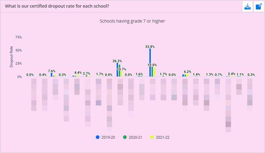 Screenshot of the WISEdash for Districts, Administrator, Certified Year End Chronic Dropout Rate by School dashboard.